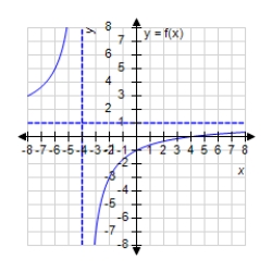 <strong>Analyze and sketch a graph of the function . </strong> A) B) C) D) E)