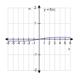 <strong>Analyze and sketch a graph of the function . </strong> A) B) C) D) E)