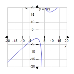 <strong>Analyze and sketch a graph of the function . </strong> A) B) C) D) E)