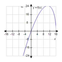 <strong>Analyze and sketch a graph of the function . </strong> A) B) C) D) E)