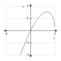 <strong>The graph of a function f is shown below. Sketch the graph of the derivative . </strong> A) B) C) D) E)