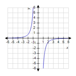 <strong>The graph of a function f is shown below. Sketch the graph of the derivative . </strong> A) B) C) D) E)