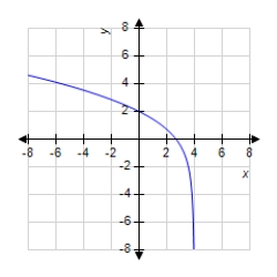 <strong>The graph of a function f is shown below. Sketch the graph of the derivative . </strong> A) B) C) D) E)