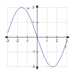 <strong>The graph of a function f is shown below. Sketch the graph of the derivative . </strong> A) B) C) D) E)