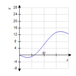 <strong>Sketch a graph of the function over the interval . </strong> A) B) C) D) E)
