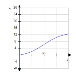 <strong>Sketch a graph of the function over the interval . </strong> A) B) C) D) E)
