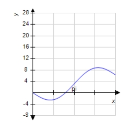 <strong>Sketch a graph of the function over the interval . </strong> A) B) C) D) E)
