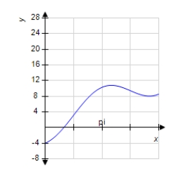 <strong>Sketch a graph of the function over the interval . </strong> A) B) C) D) E)