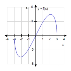 <strong>Analyze and sketch a graph of the function . </strong> A) B) C) D) E)