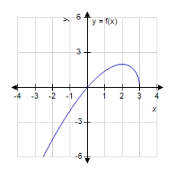 <strong>Analyze and sketch a graph of the function . </strong> A) B) C) D) E)