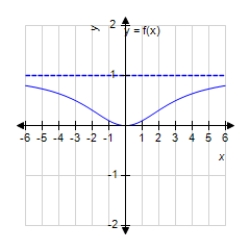 <strong>Analyze and sketch a graph of the function . </strong> A) B) C) D) E)