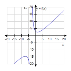 <strong>Analyze and sketch a graph of the function . </strong> A) B) C) D) E)