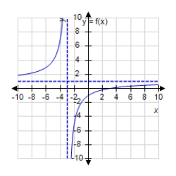 <strong>Analyze and sketch a graph of the function . </strong> A) B) C) D) E)