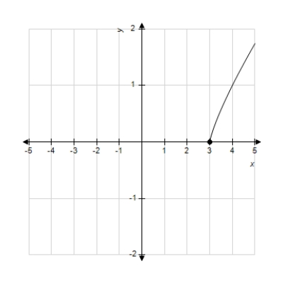 <strong>Find the value of the derivative (if it exists) of at the indicated extremum. </strong> A) is undefined. B) C) D) E)