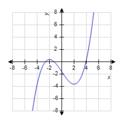 <strong>The graph of f is shown below. For which value of x is minimum? </strong> A) B) C) D) E)