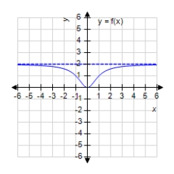 <strong>Match the function with one of the following graphs. </strong> A) B) C) D) E)