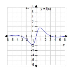 <strong>Match the function with one of the following graphs. </strong> A) B) C) D) E)