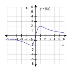 <strong>Match the function with one of the following graphs. </strong> A) B) C) D) E)