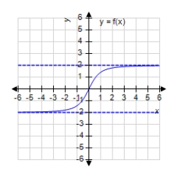 <strong>Match the function with one of the following graphs. </strong> A) B) C) D) E)