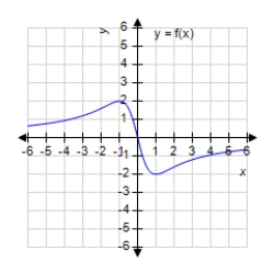 <strong>Match the function with one of the following graphs. </strong> A) B) C) D) E)