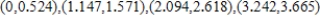 <strong>Find the open interval(s) on which the function is decreasing in the interval . Round numerical values in your answer to three decimal places. </strong> A) decreasing on: B) decreasing on: C) decreasing on: D) decreasing on: E) decreasing on: