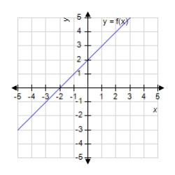 The graph of f is shown. Graph f, f' and f'' on the same set of coordinate axes. 