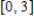 Locate the absolute extrema of the function on the closed interval . 