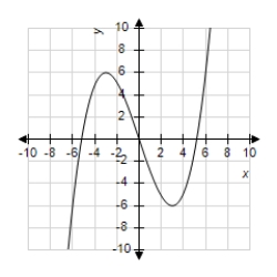 Use the graph of the function given below to estimate the open intervals on which the function is increasing or decreasing. 