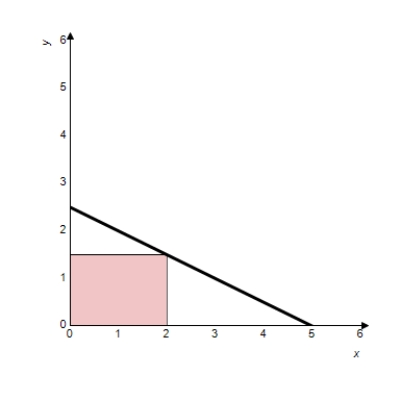 A rectangle is bounded by the x- and y-axes and the graph of (see figure). What length and width should the rectangle have so that its area is a maximum? 