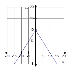 Find the value of the derivative (if it exists) of the function at the extremum point . 