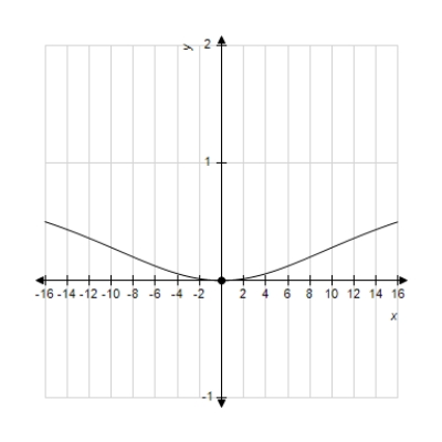 Find the value of the derivative (if it exists) of the function at the extremum point . 