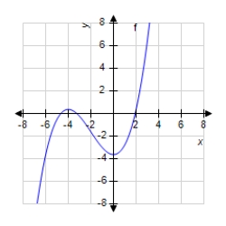 The graph of f is shown below. For which values of x is zero? 