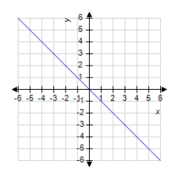 The graph of a function f is shown below. Sketch the graph of the derivative . 