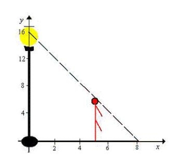 <strong>A man 6 feet tall walks at a rate of 13 feet per second away from a light that is 15 feet above the ground (see figure). When he is 5 feet from the base of the light, at what rate is the length of his shadow changing? </strong> A) B) C) D) E)