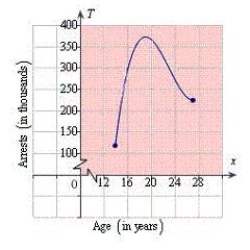 <strong>Suppose that the total number of arrests T (in thousands) for all males ages 14 to 27 in 2006 is approximated by the model , where x is the age in years (see figure). Approximate the two ages to one decimal place that had total arrests of 275 thousand. </strong> A) 15.7; 23.8 B) 18.2; 21.6 C) 16.7; 22.8 D) 15.7; 22.8 E) 16.7; 21.6
