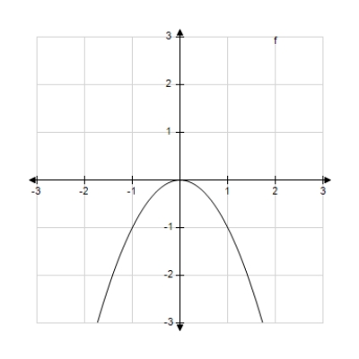 <strong>The graph of the function f is given below. Select the graph of . </strong> A) B) C) D) E) 