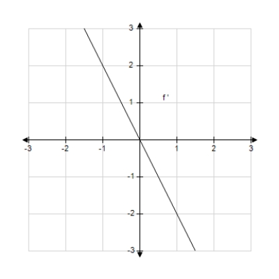 <strong>The graph of the function f is given below. Select the graph of . </strong> A) B) C) D) E) 