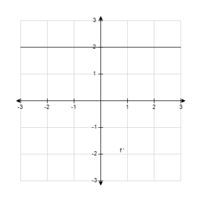 <strong>The graph of the function f is given below. Select the graph of . </strong> A) B) C) D) E) 