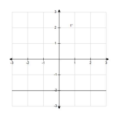 <strong>The graph of the function f is given below. Select the graph of . </strong> A) B) C) D) E) 