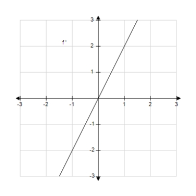 <strong>The graph of the function f is given below. Select the graph of . </strong> A) B) C) D) E) 