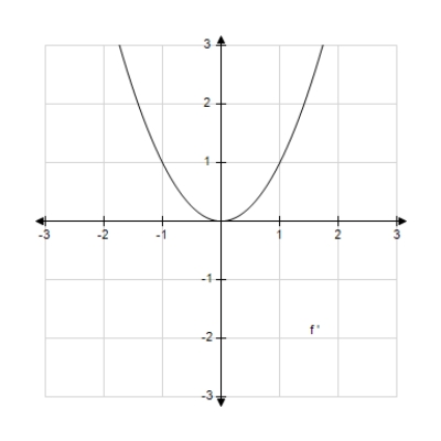<strong>The graph of the function f is given below. Select the graph of . </strong> A) B) C) D) E) 