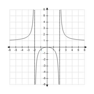 Describe the x-values at which the graph of the function given below is differentiable. 