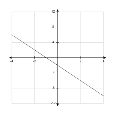 Identify the graph which has the following characteristics. Graph 1 Graph 2 Graph 3 Graph 4 