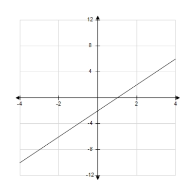 Identify the graph which has the following characteristics. Graph 1 Graph 2 Graph 3 Graph 4 
