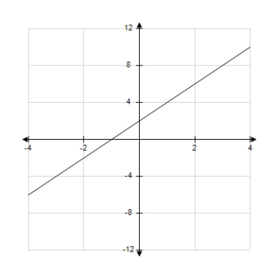 Identify the graph which has the following characteristics. Graph 1 Graph 2 Graph 3 Graph 4 