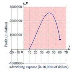 A manufacturer of digital audio players estimates that the profit for selling a particular model is , where P is the profit in dollars and x is the advertising expense in 10,000's of dollars (see figure). Find the smaller of two advertising amounts that yield a profit P of $2,100,000. Round your answer to the nearest dollar. 