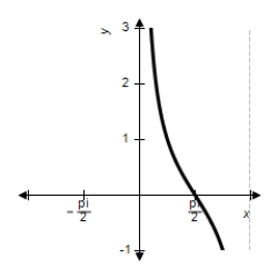 <strong>Use the graph to find the limit. </strong> A) B) C) D) E) The limit does not exist.