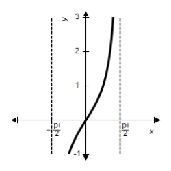 <strong>Use the graph to find the limit. </strong> A) B) C) D) E) The limit does not exist.