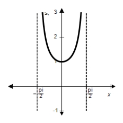 <strong>Use the graph to find the limit. </strong> A) B) C) D) E) The limit does not exist.