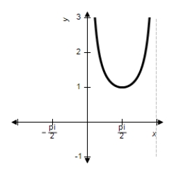 <strong>Use the graph to find the limit. </strong> A) B) C) D) E) The limit does not exist.